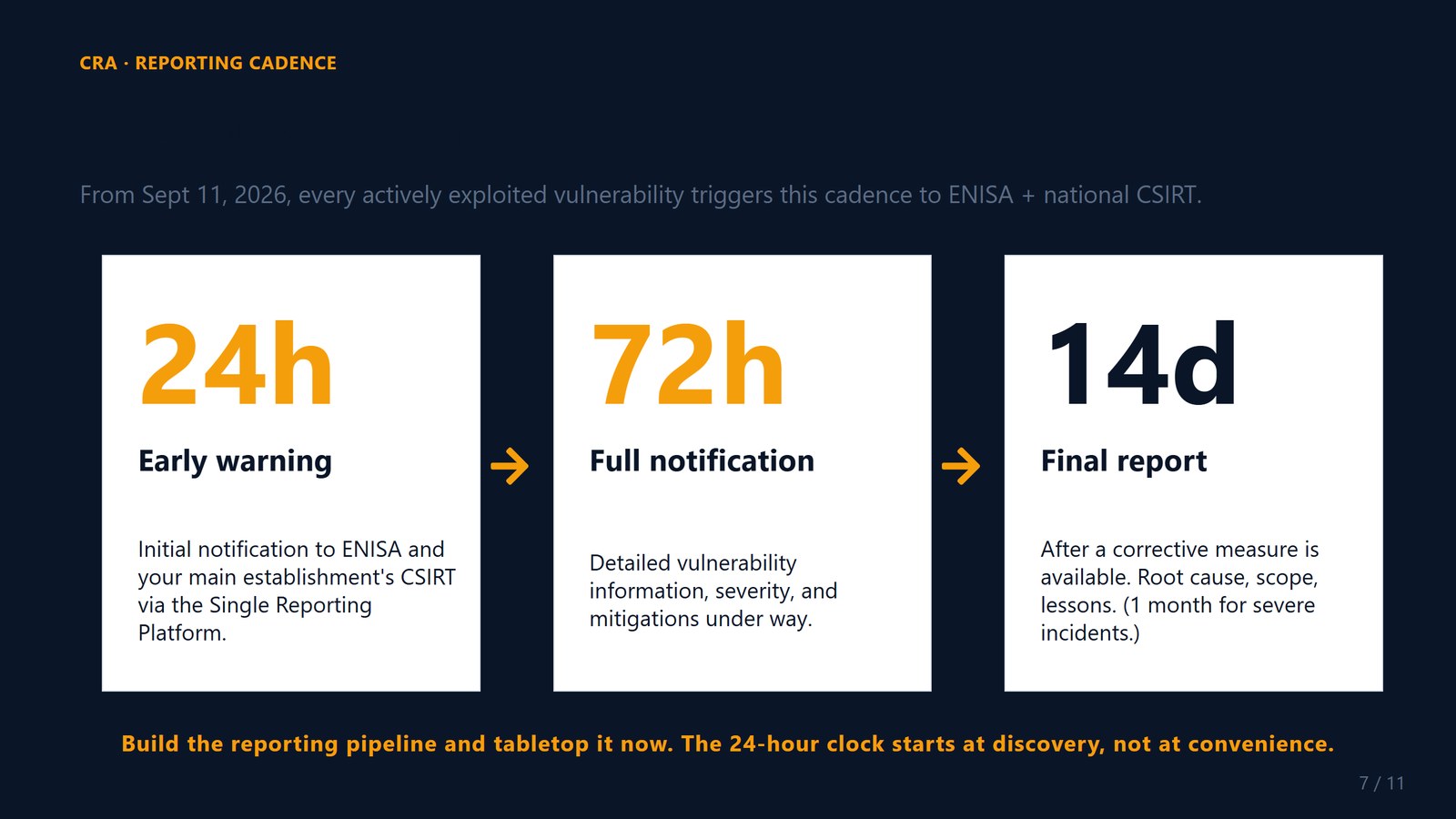 Slide 7 — the 24 / 72 / 14 reporting cadence.