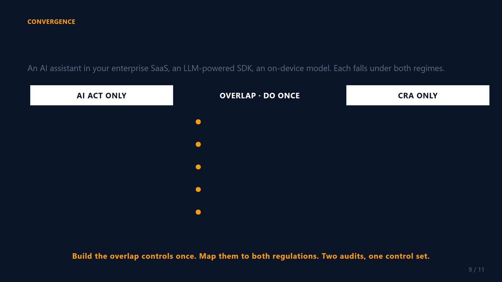 Slide 9 — the AI Act × CRA overlap map.